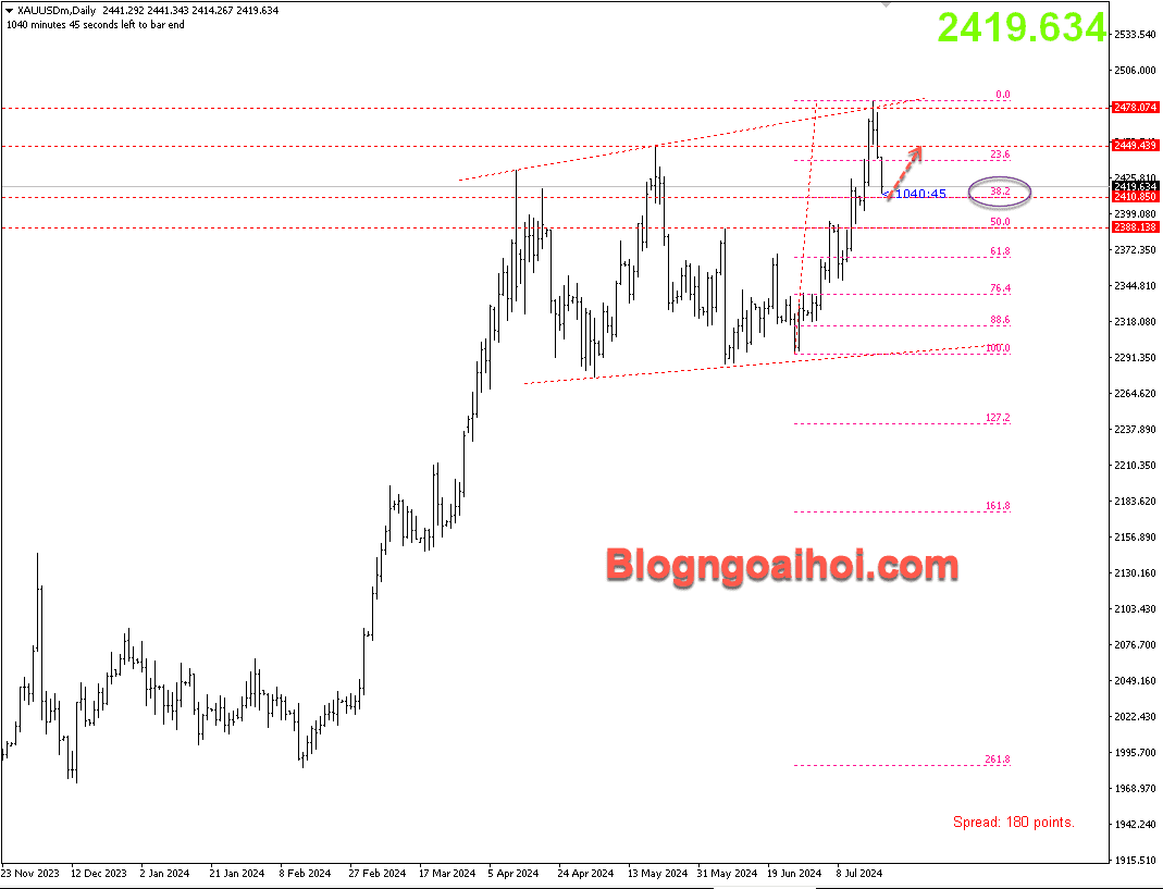 Vàng 19/7- Hỗ trợ Fib 38.2%