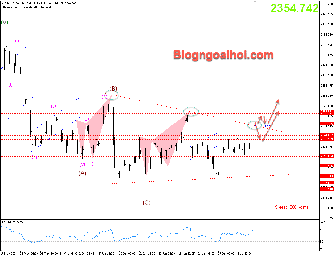 Vàng 3/7- Kháng cự trendline giảm