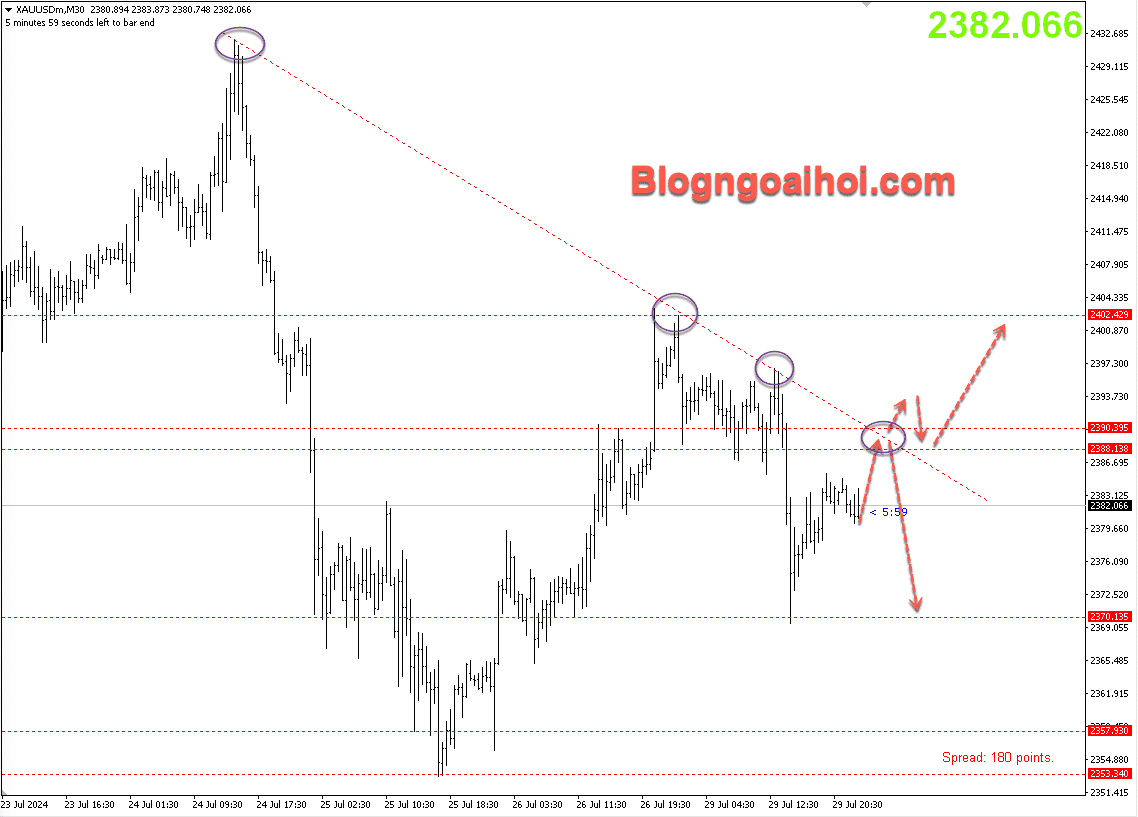 Vàng 30/7- Kháng cự trendline giảm