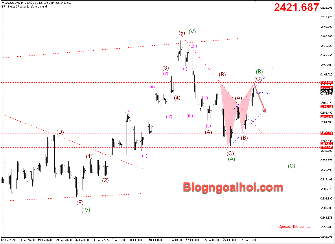 Vàng 31/7- harmonic giảm