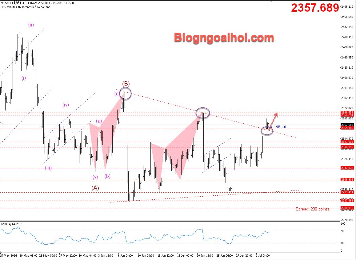 Vàng 4/7- Phá vỡ trendline giảm