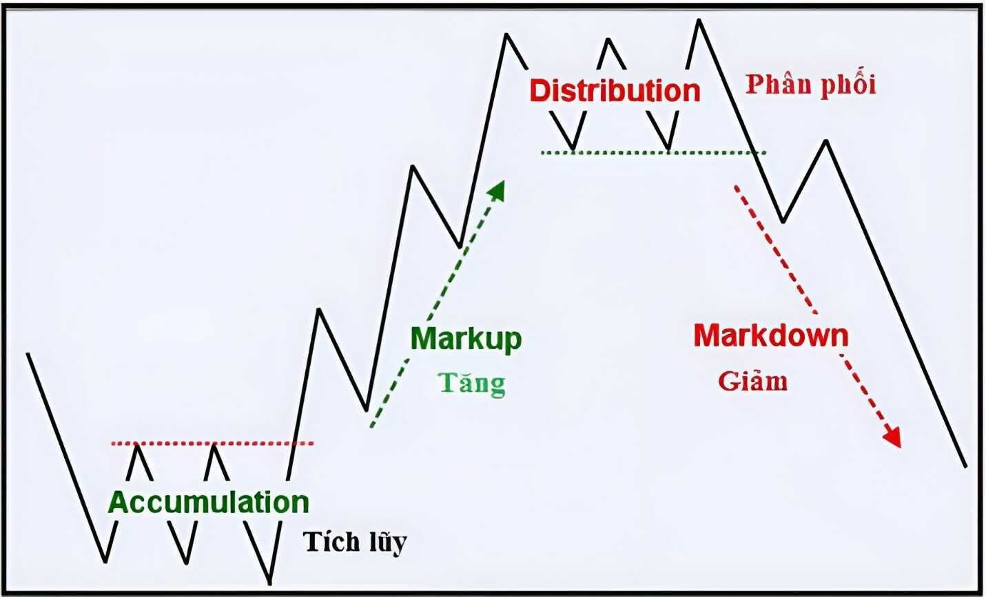 4 chu kỳ của thị trường