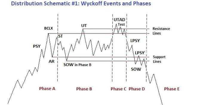 Mô hình wyckoff phân phối số 1