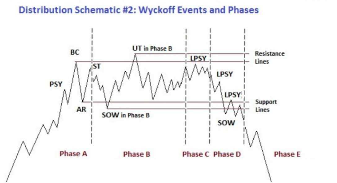 Mô hình wyckoff phân phối số 2