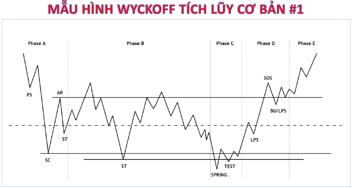 mô hình wyckoff tích luỹ số 1 