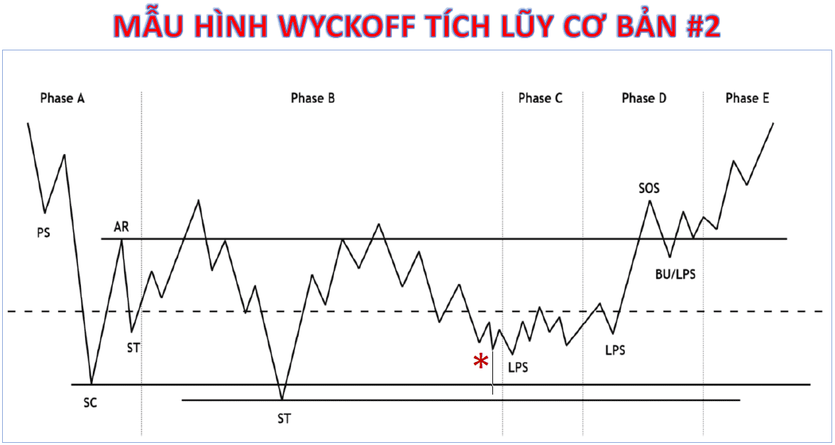 mô hình wyckoff tích luỹ số 2