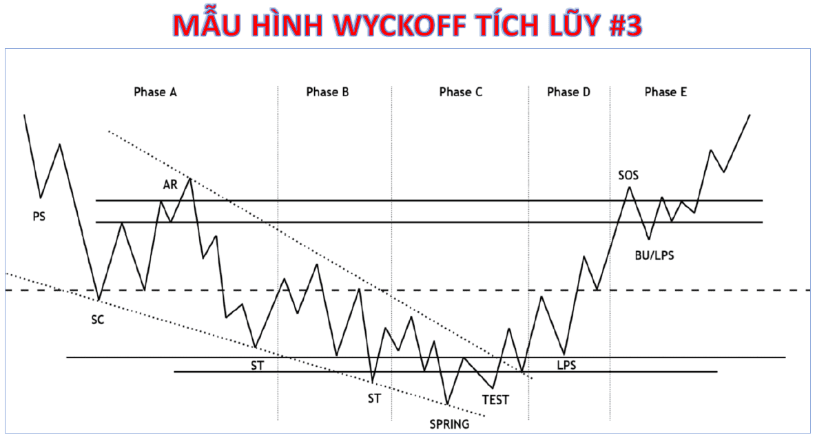 mô hình wyckoff tích luỹ số 3