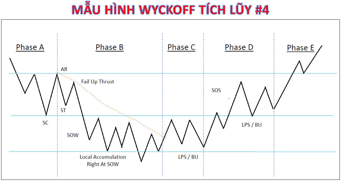 mô hình wyckoff tích luỹ số 4