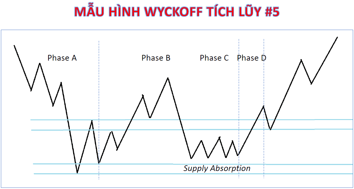 mô hình wyckoff tích luỹ số 5