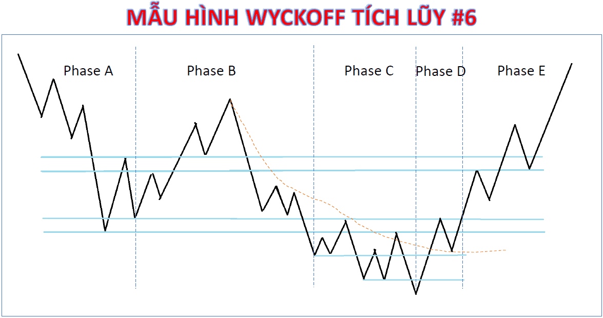 mô hình wyckoff tích luỹ số 6