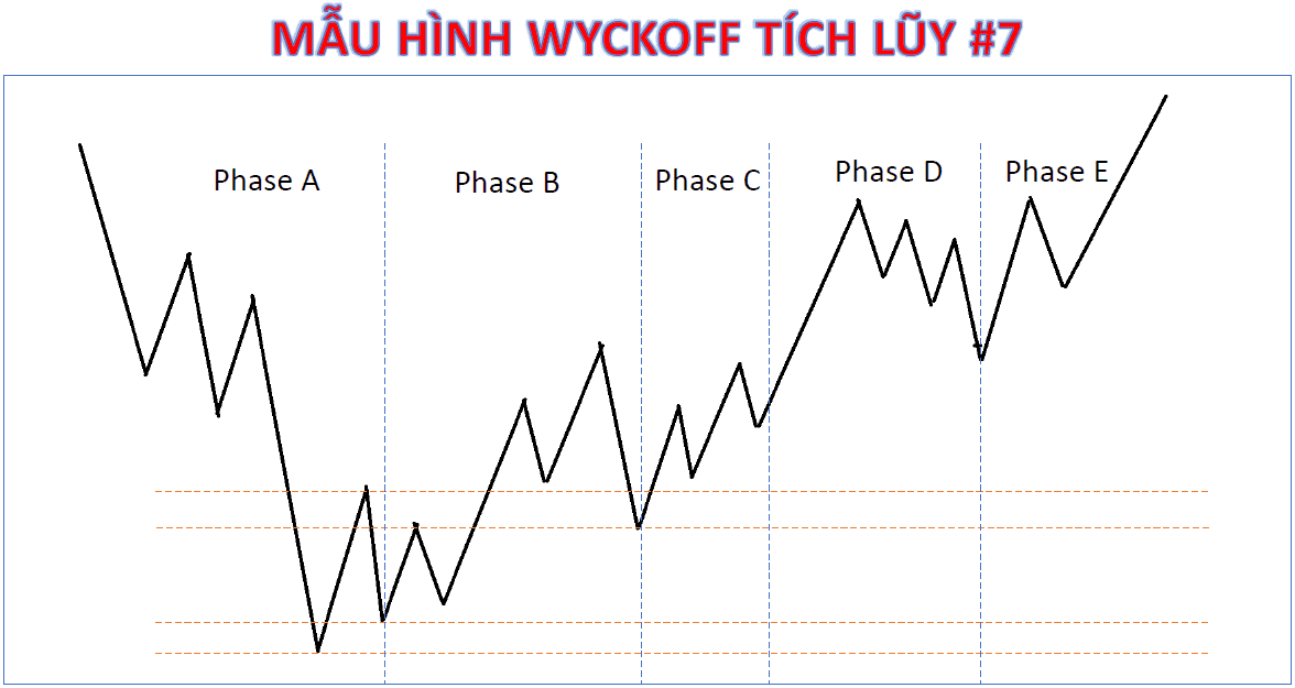 mô hình wyckoff tích luỹ số 7