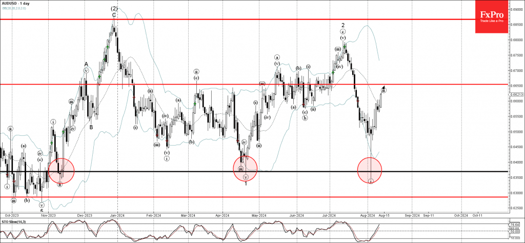 Phân tích sóng AUDUSD 14/8