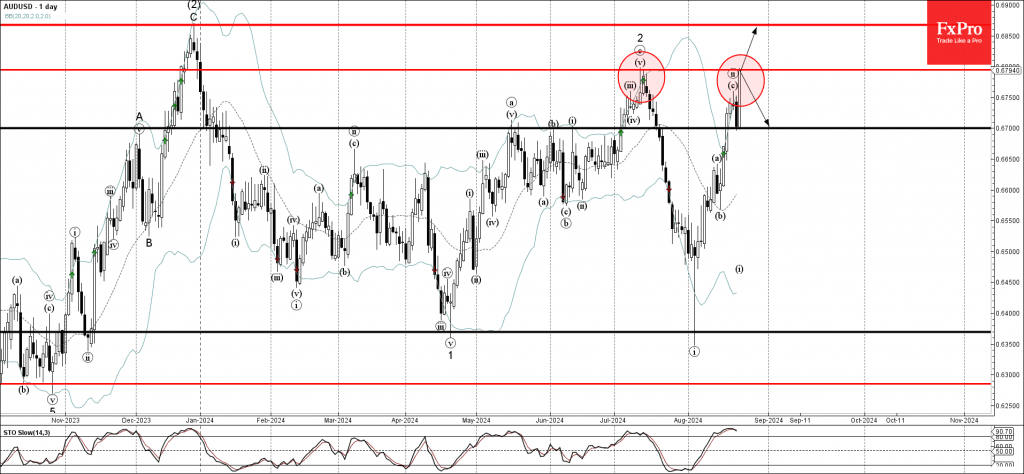 Phân tích sóng AUDUSD 25/8