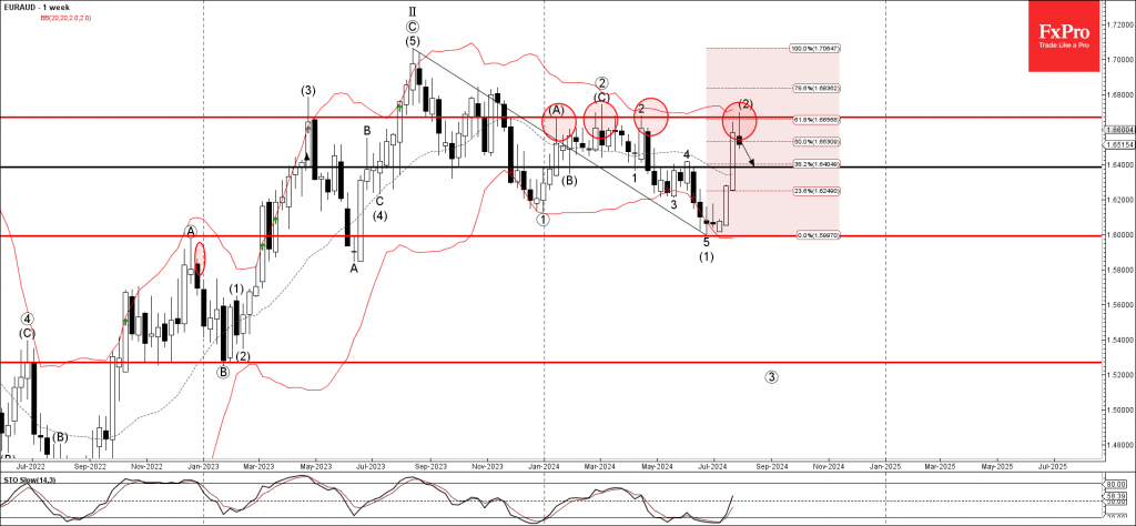 Phân tích sóng EURAUD 2/8