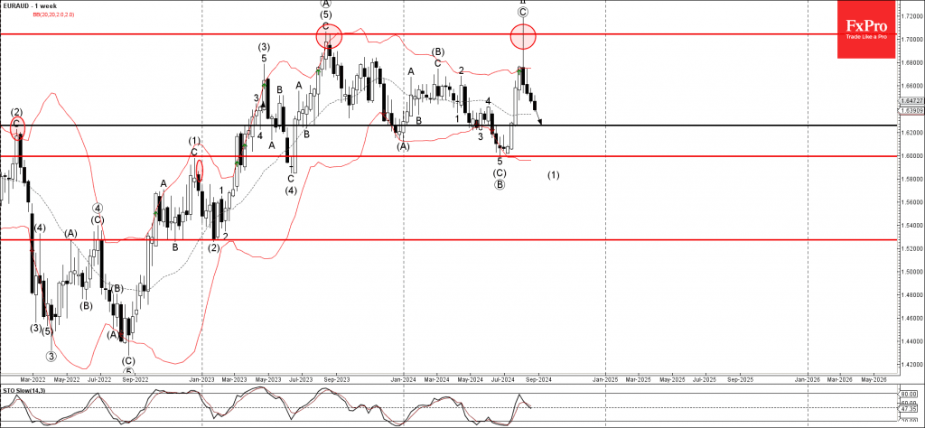 Phân tích sóng EURAUD 29/8