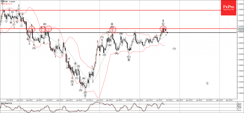 Phân tích sóng EURCAD 27/8