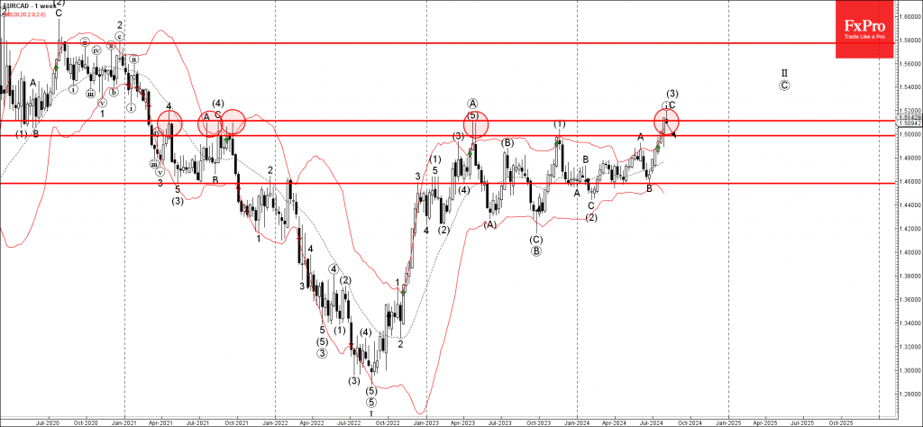 Phân tích sóng EURCAD 7/8