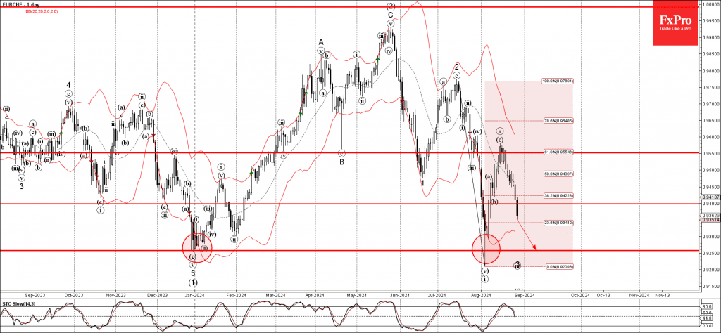 Phân tích sóng EURCHF 29/8