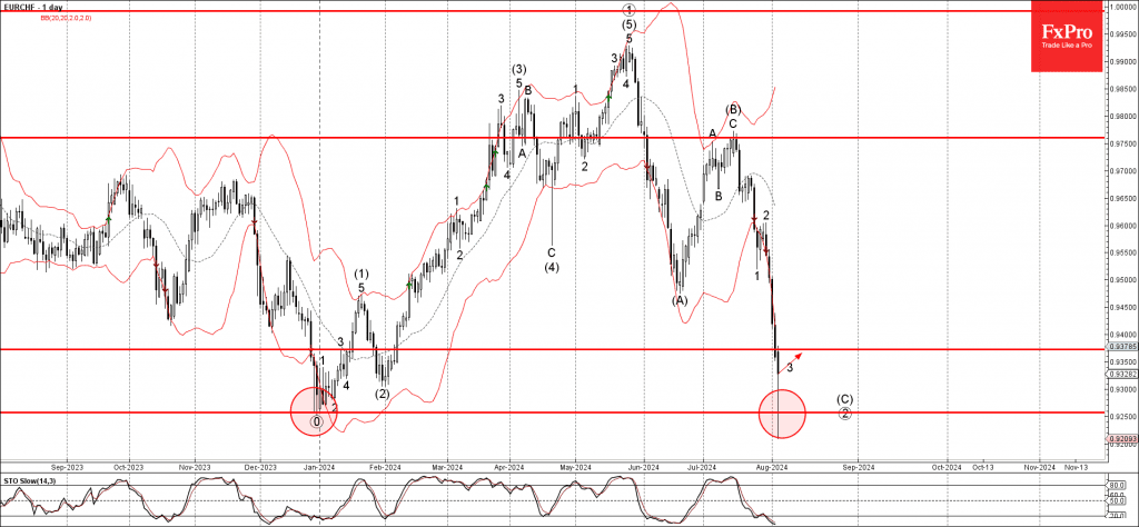 Phân tích sóng EURCHF 6/8