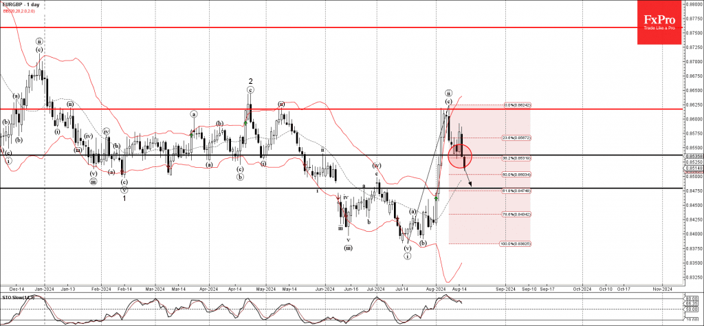 Phân tích sóng EURGBP 19/8