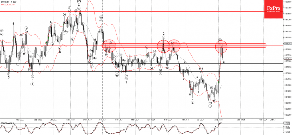 Phân tích sóng EURGBP 9/8