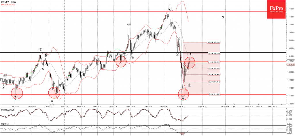 Phân tích sóng EURJPY 16/8