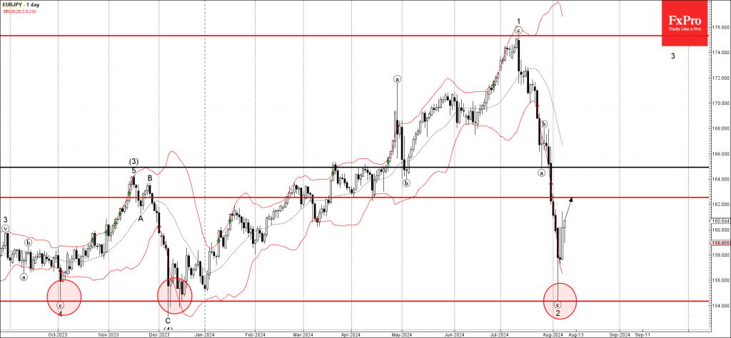 Phân tích sóng EURJPY 9/8