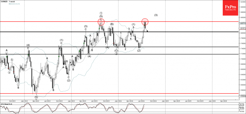 Phân tích sóng EURNZD 1/8