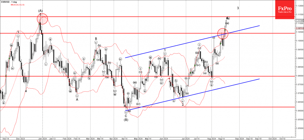 Phân tích sóng EURUSD 21/8