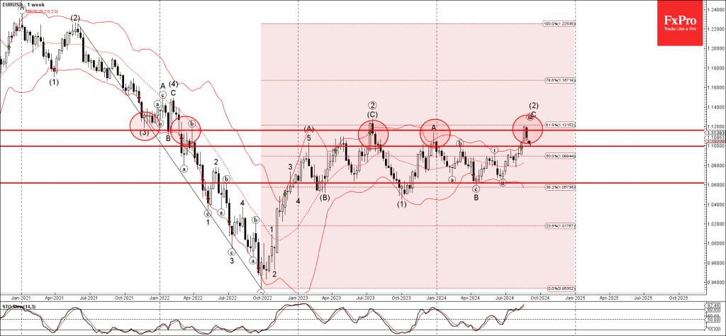 Phân tích sóng EURUSD 30/8