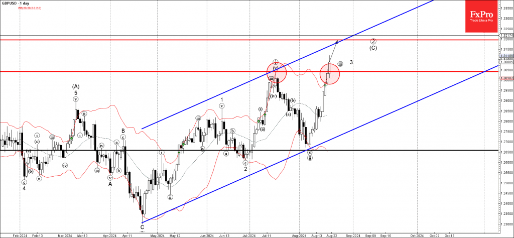 Phân tích sóng gbpusd 22/8