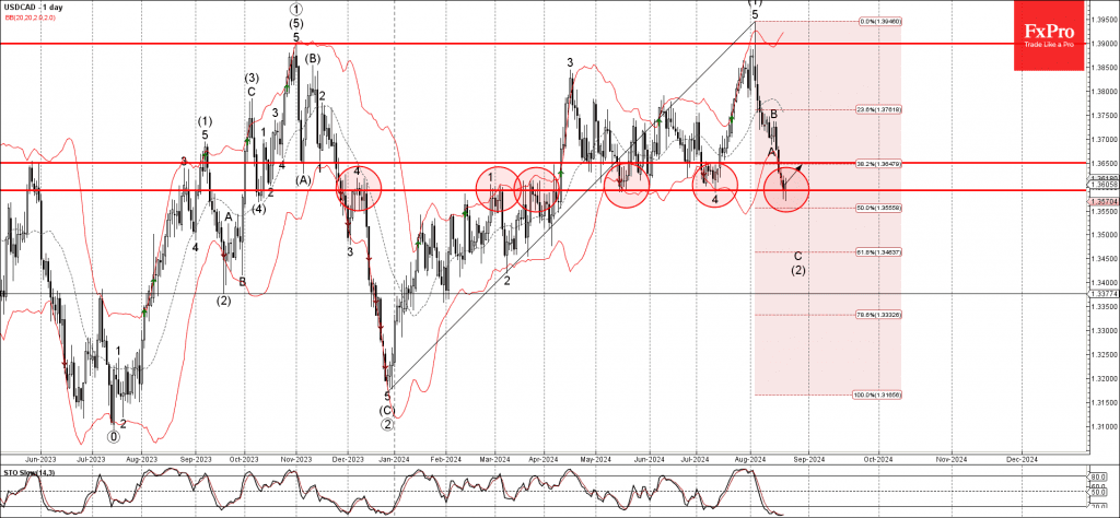 Phân tích sóng USDCAD 23/8