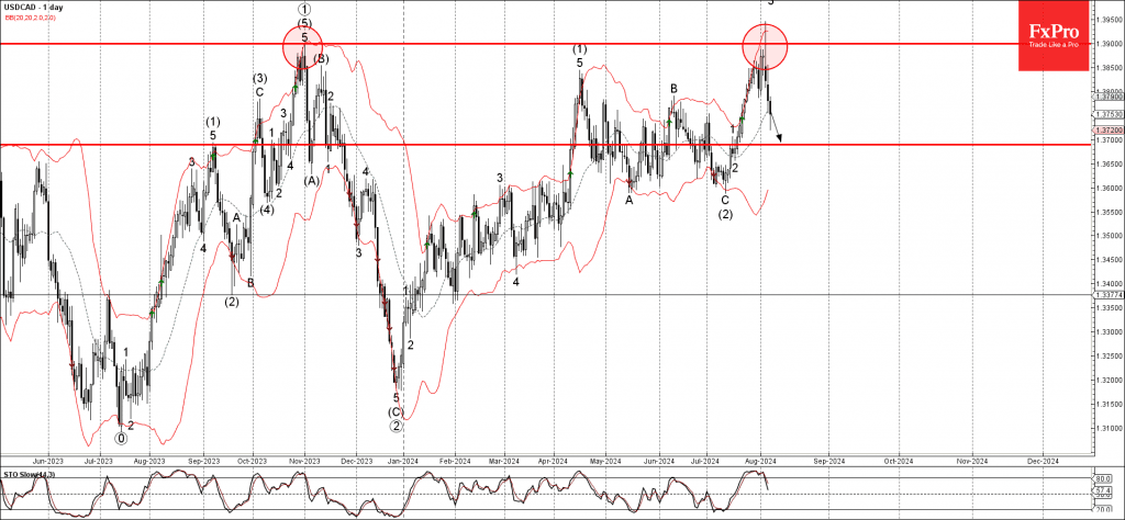 Phân tích sóng USDCAD 8/8