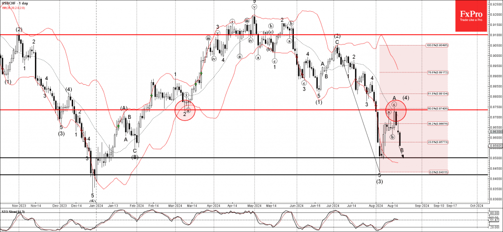 Phân tích sóng USDCHF 21/8