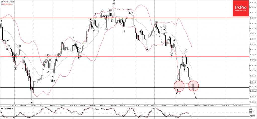 Phân tích sóng USDCHF 28/8