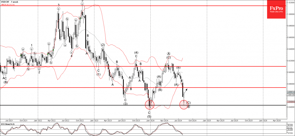 Phân tích sóng USDCHF 8/8