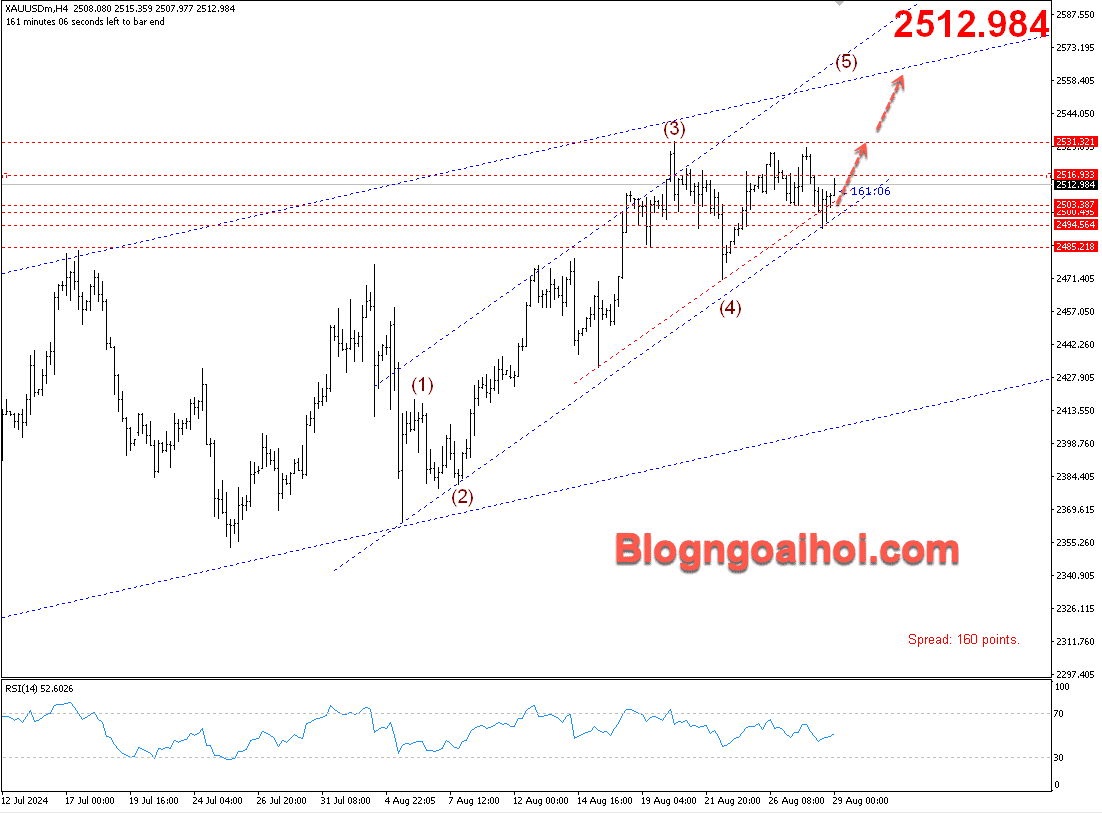 Vàng 29/8- Kênh giá tăng