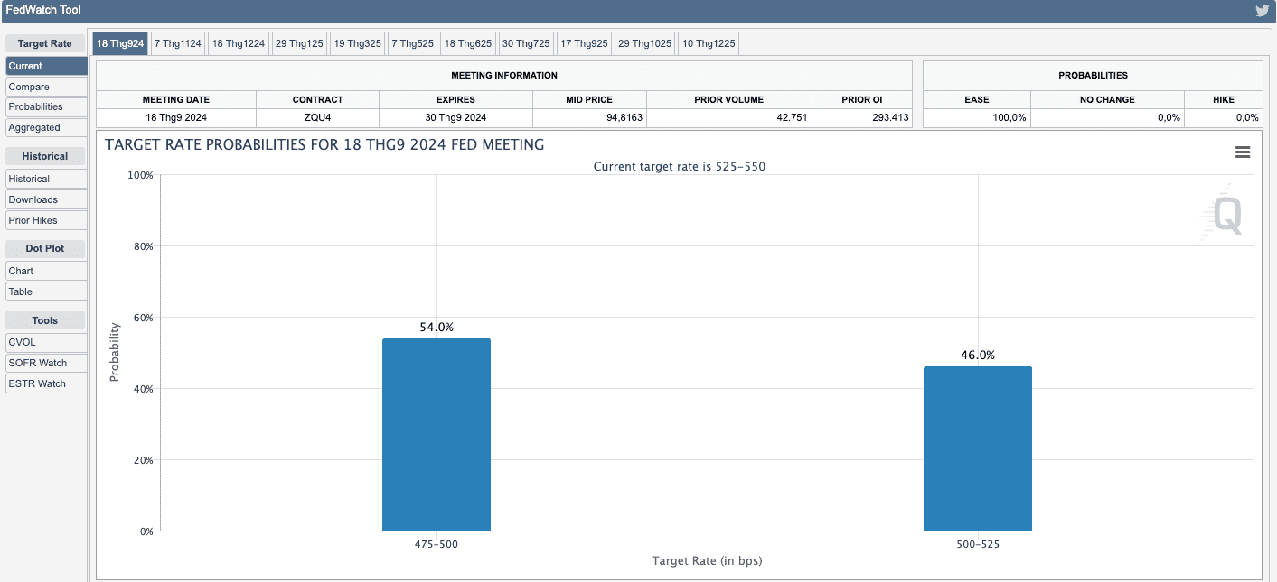 Kỳ vọng cắt giảm lãi suất 0.5% của FED