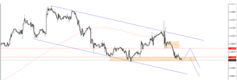 phân tích eurusd 10/9- XM