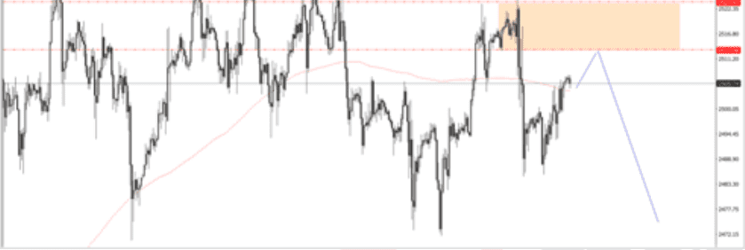 phân tích gold 10/9-xm