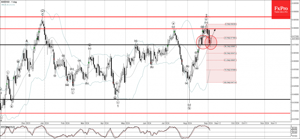 phân tích sóng AUDUSD 6/9