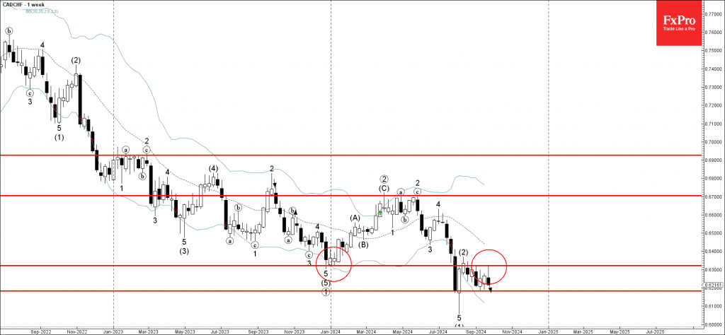 Phân tích sóng CADCHF 30/9