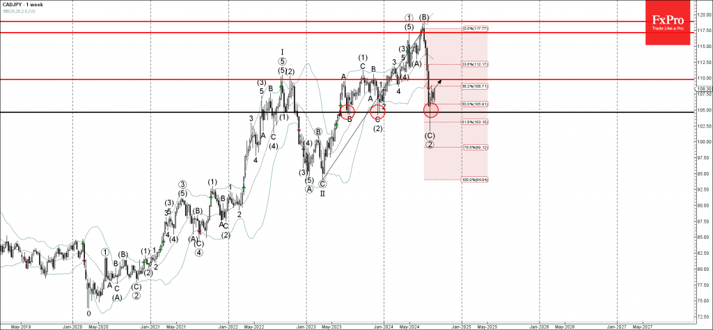 Phân tích sóng CADJPY 2/9