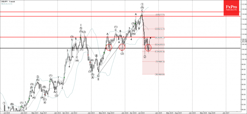 Phân tích sóng CADJPY 26/9