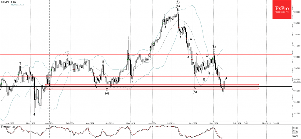 Phân tích sóng CHFJPY 18/9