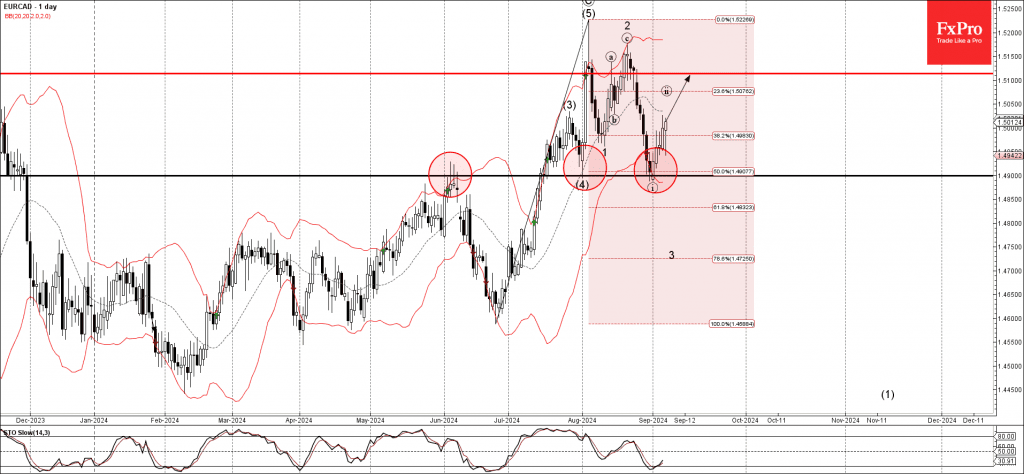 Phân tích sóng EURCAD 9/9