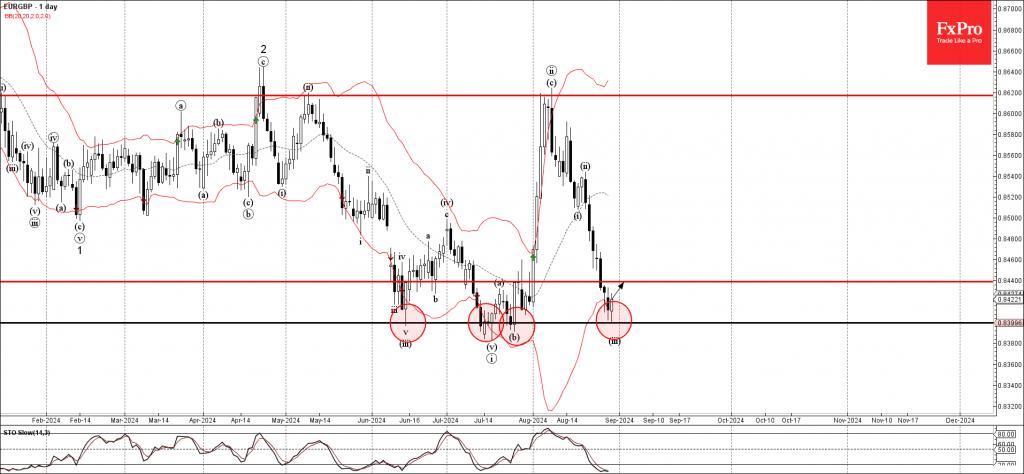 Phân tích sóng EURGBP 2/9