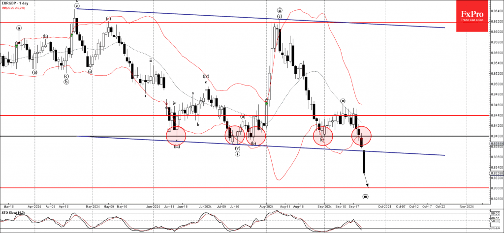 Phân tích sóng EURGBP 24/9