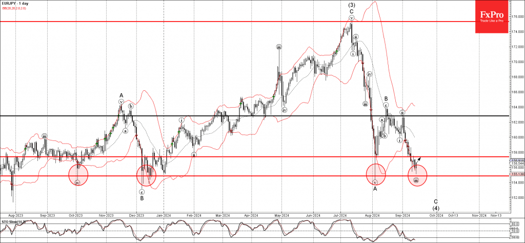 Phân tích sóng eurjpy 17/9