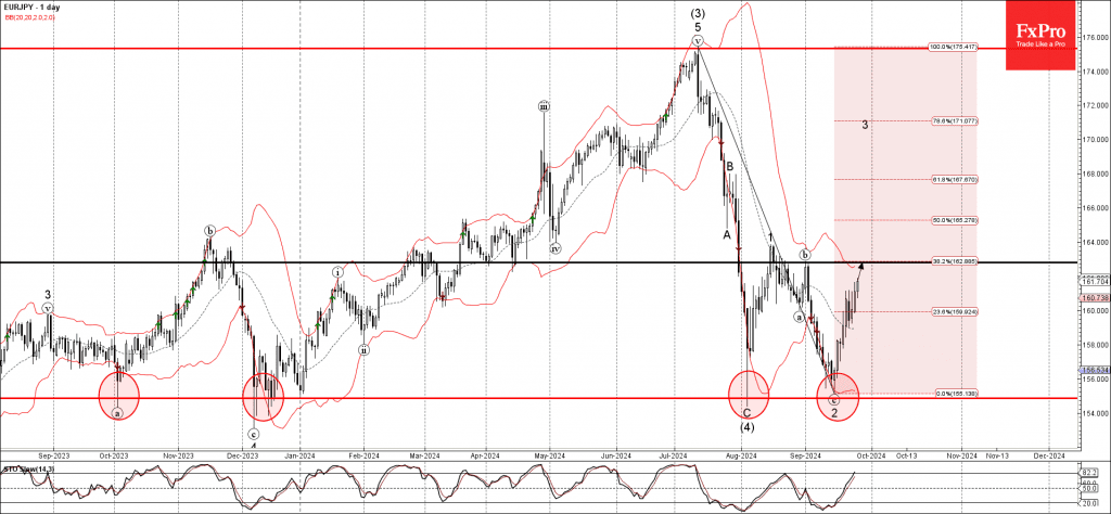 Phân tích sóng EURJPY 27/9